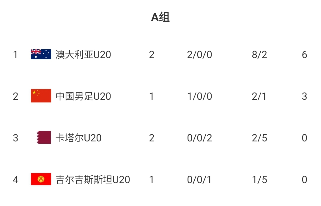 U20国青赢球即提前出线!积分榜:澳大利亚6分第一,卡塔尔0分第3