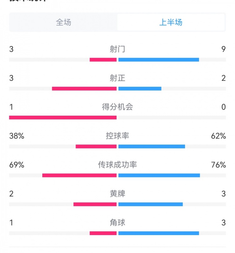  泰山1-3梅州半场数据：射门9-3，射正3-3，控球率62%-38%